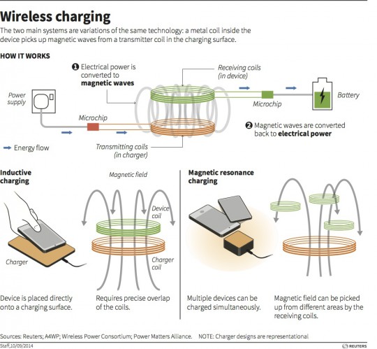 How wireless charging works