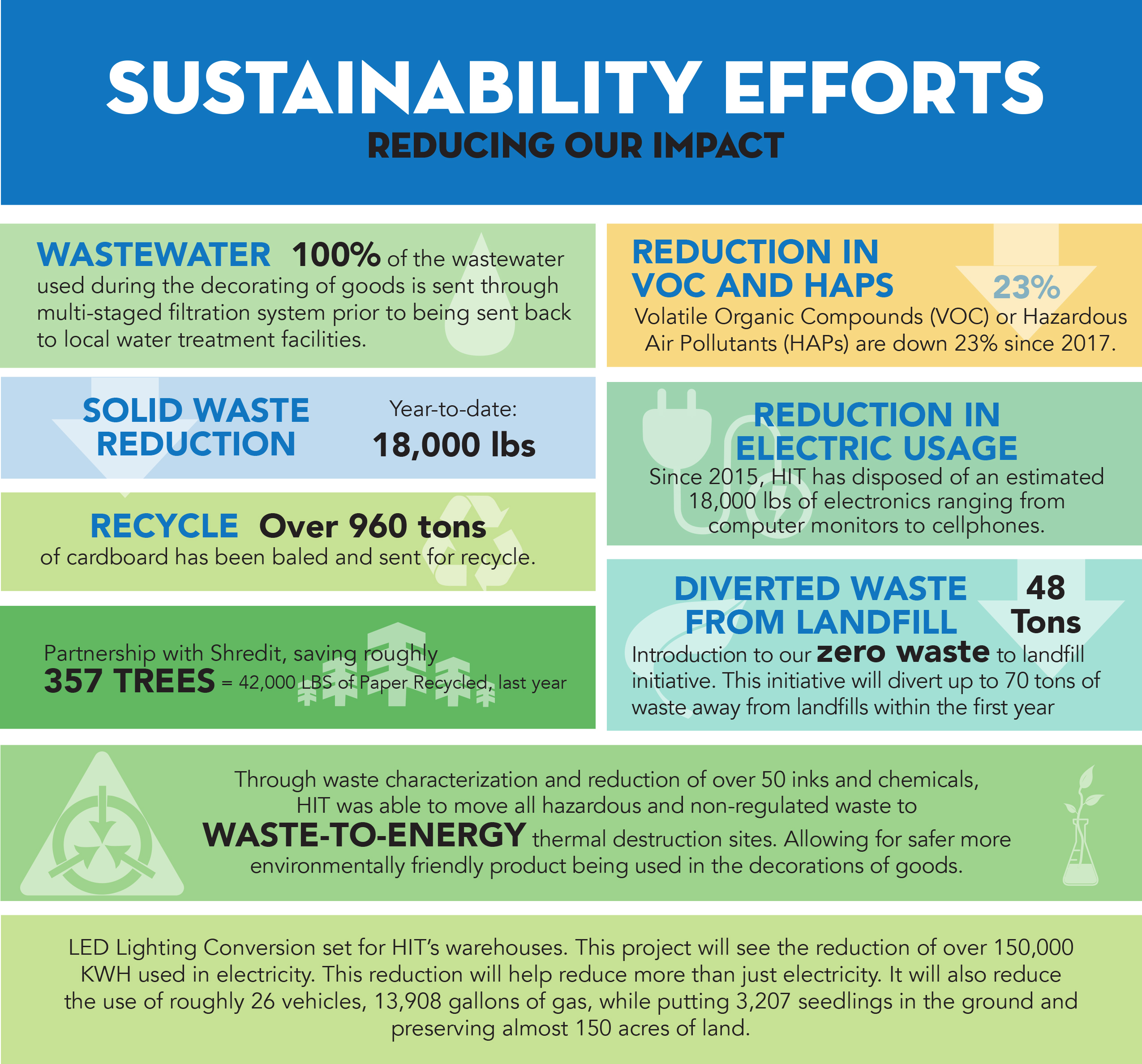 Sustainable materials infographic